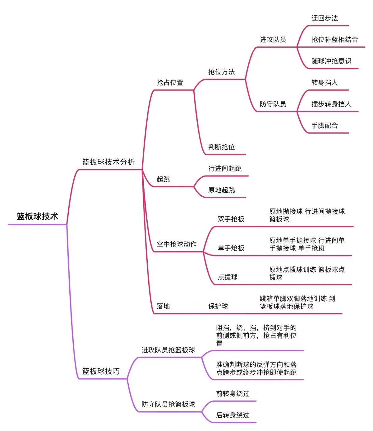 制定篮球交流计划以促进个人技能发展的方法_0